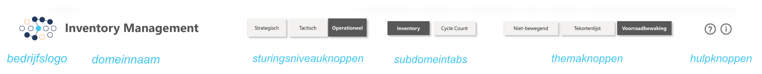 De navigatiebalk met alle vijf zones gelabeld.