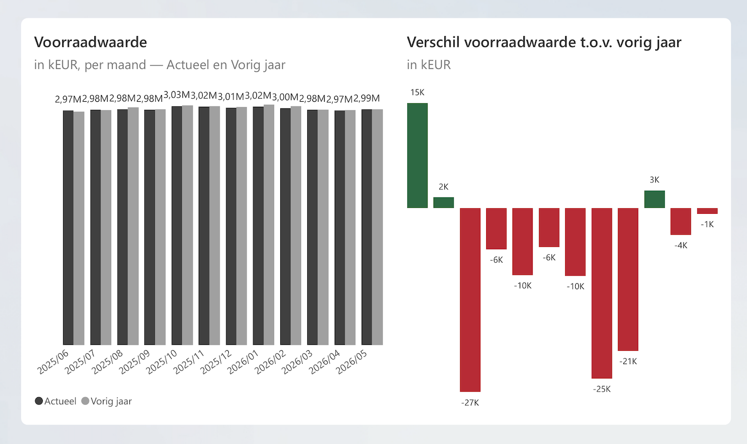 Voorbeeld van een variantiediagram: links de hoofddiagram met actueel vs. vorig jaar, rechts de variantiediagram met groene en rode balken.