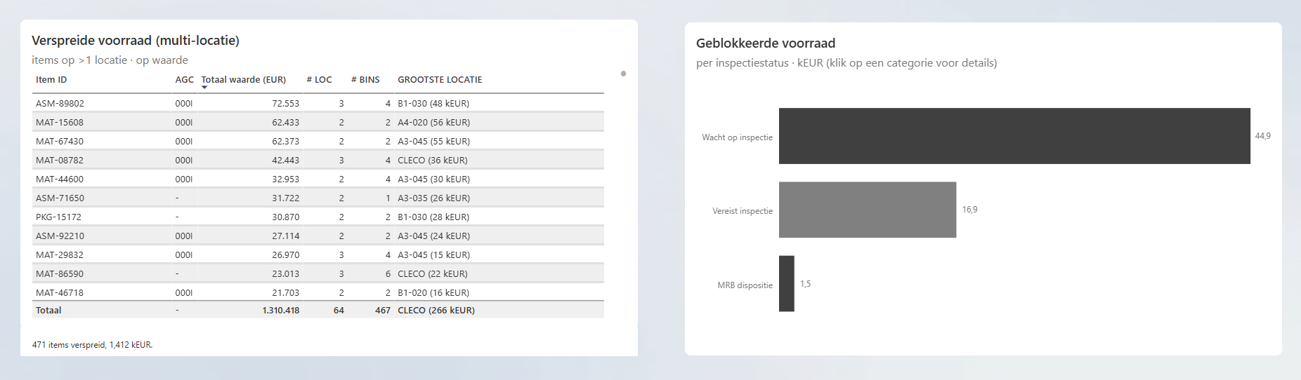 Voorbeeld van het diagram- en tabelgedeelte van een rapportpagina.